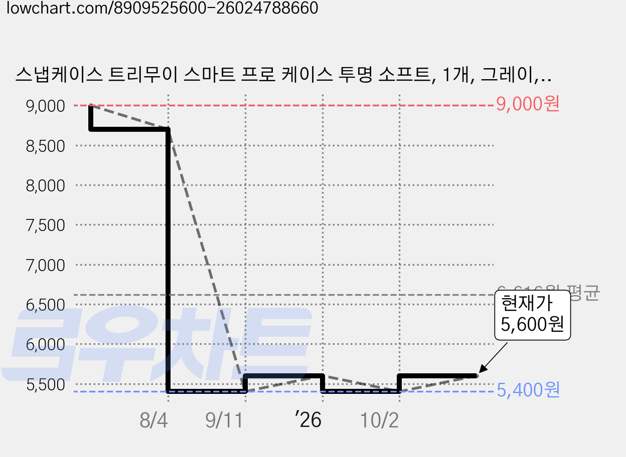 스냅케이스 트리무이 스마트 프로 케이스 투명 소프트, 1개, 그레이, TSP2 가격 변동 차트, 현재가 5,400원, 역대최저가