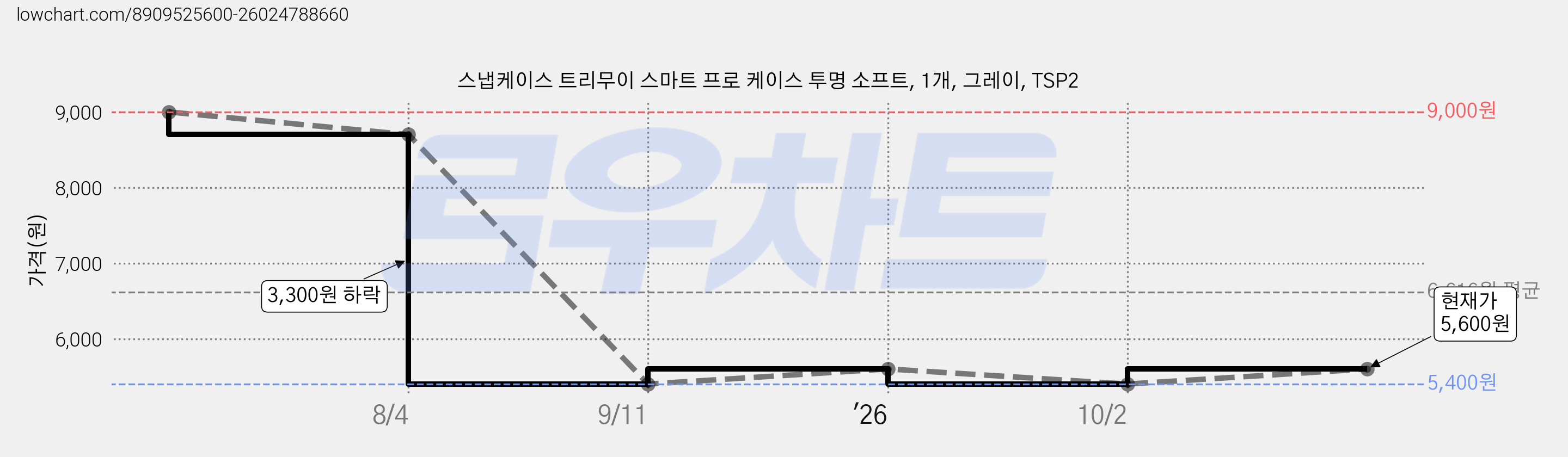 스냅케이스 트리무이 스마트 프로 케이스 투명 소프트, 1개, 그레이, TSP2 가격 변동 차트, 현재가 5,400원, 역대최저가