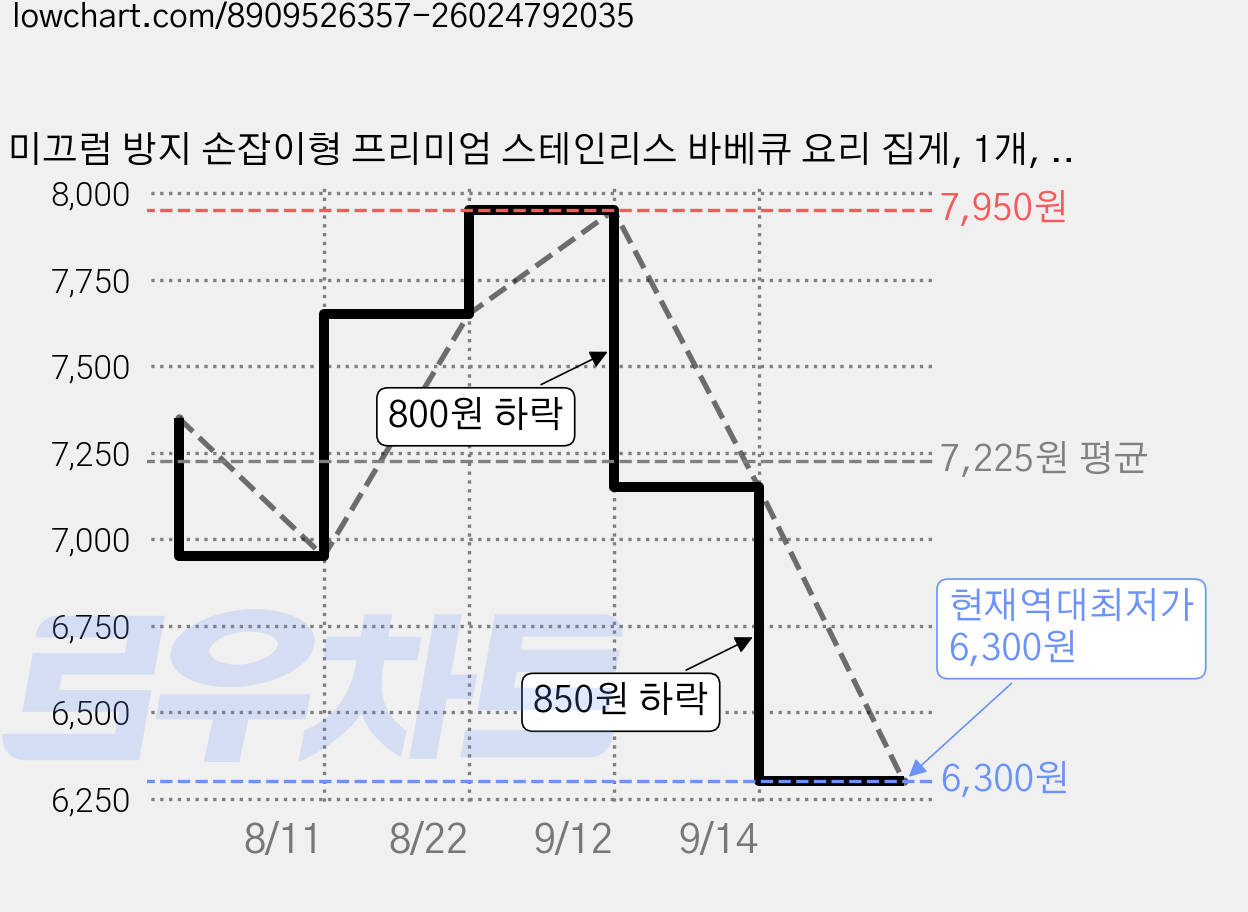 미끄럼 방지 손잡이형 프리미엄 스테인리스 바베큐 요리 집게, 1개, 블랙 가격 변동 차트, 현재가 6,300원, 역대최저가
