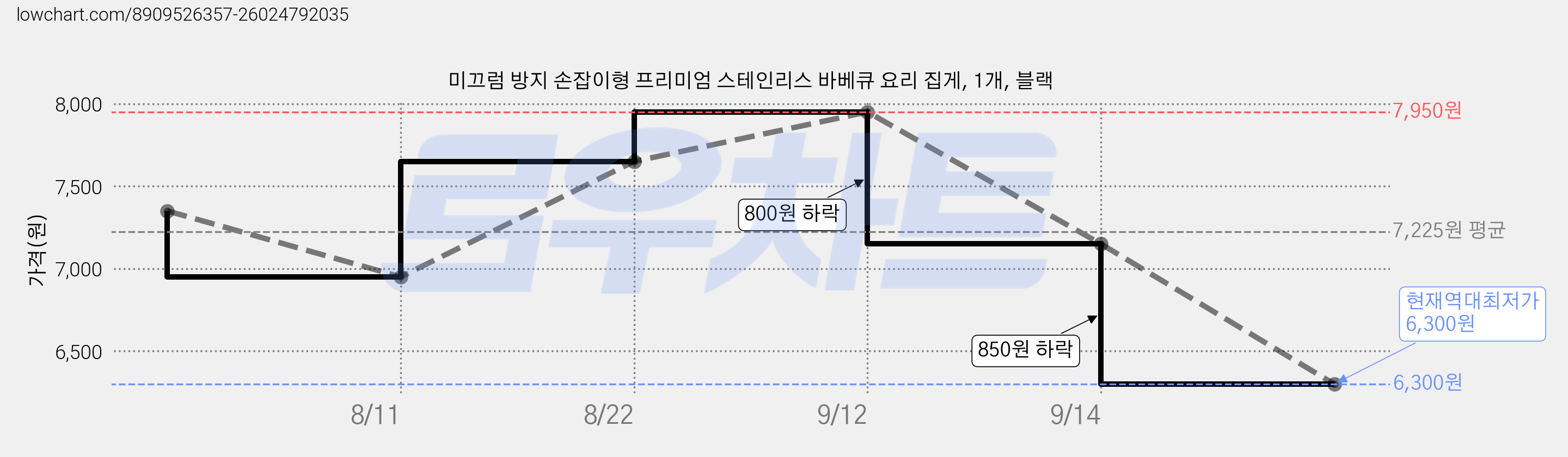 미끄럼 방지 손잡이형 프리미엄 스테인리스 바베큐 요리 집게, 1개, 블랙 가격 변동 차트, 현재가 6,300원, 역대최저가