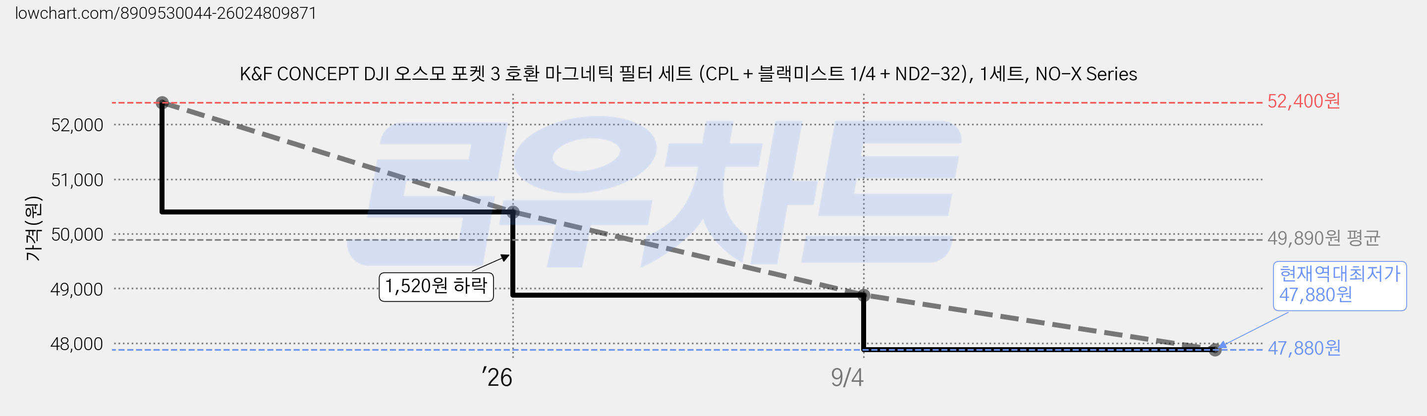 K&F CONCEPT DJI 오스모 포켓 3 호환 마그네틱 필터 세트 (CPL + 블랙미스트 1/4 + ND2-32), 1세트, NO-X Series 가격 변동 차트, 현재가 47,880원, 역대최저가