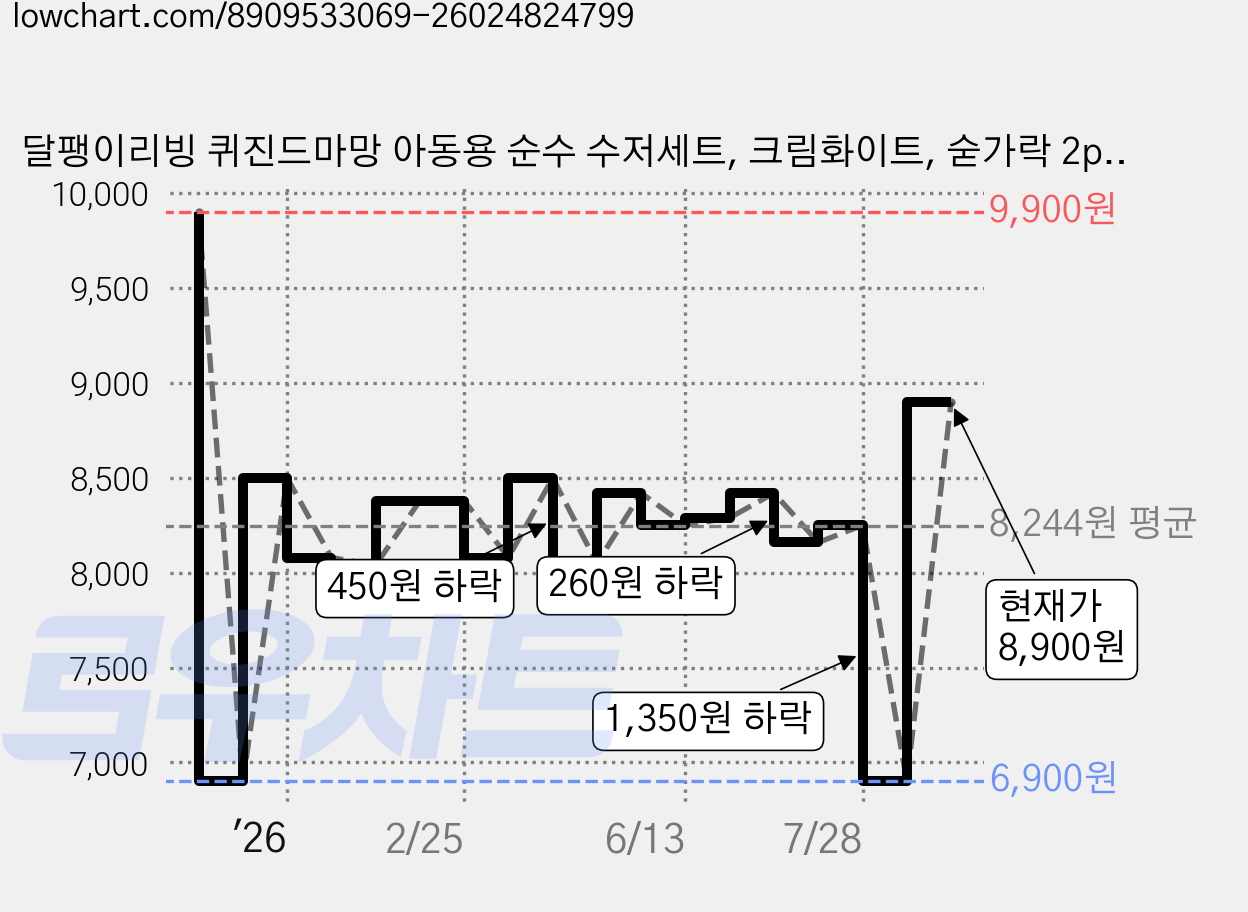 달팽이리빙 퀴진드마망 아동용 순수 수저세트, 크림화이트, 숟가락 2p + 젓가락 2p, 2세트 가격 변동 차트, 현재가 8,900원, 관측 최저가 6,900원