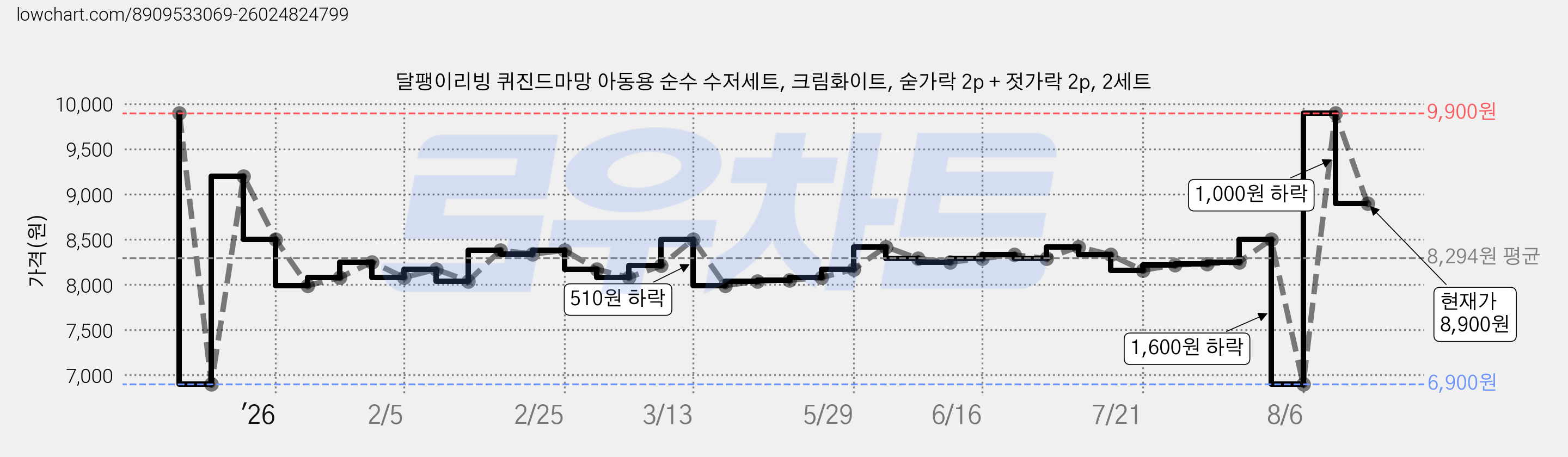 달팽이리빙 퀴진드마망 아동용 순수 수저세트, 크림화이트, 숟가락 2p + 젓가락 2p, 2세트 가격 변동 차트, 현재가 8,900원, 관측 최저가 6,900원