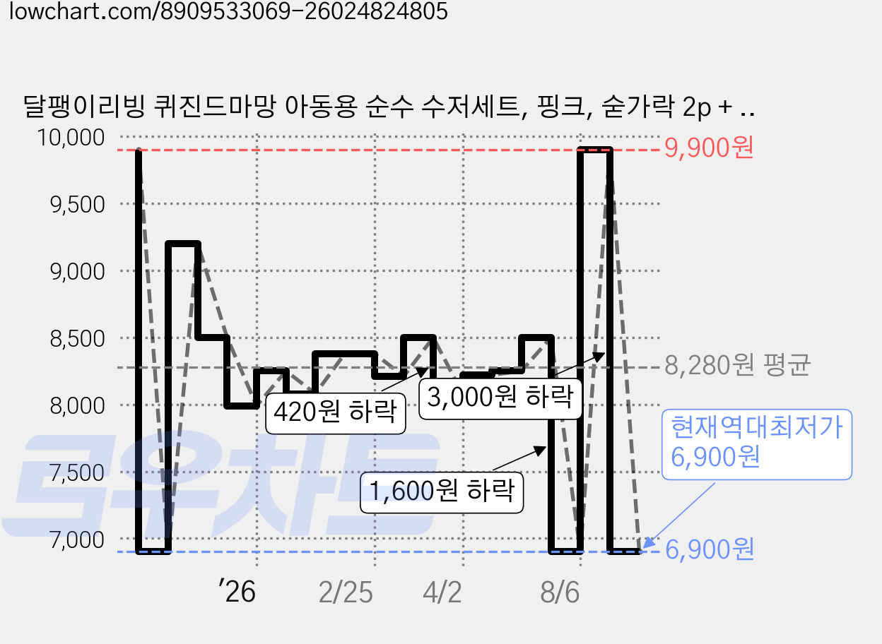달팽이리빙 퀴진드마망 아동용 순수 수저세트, 핑크, 숟가락 2p + 젓가락 2p, 2세트 가격 변동 차트, 현재가 6,900원, 역대최저가