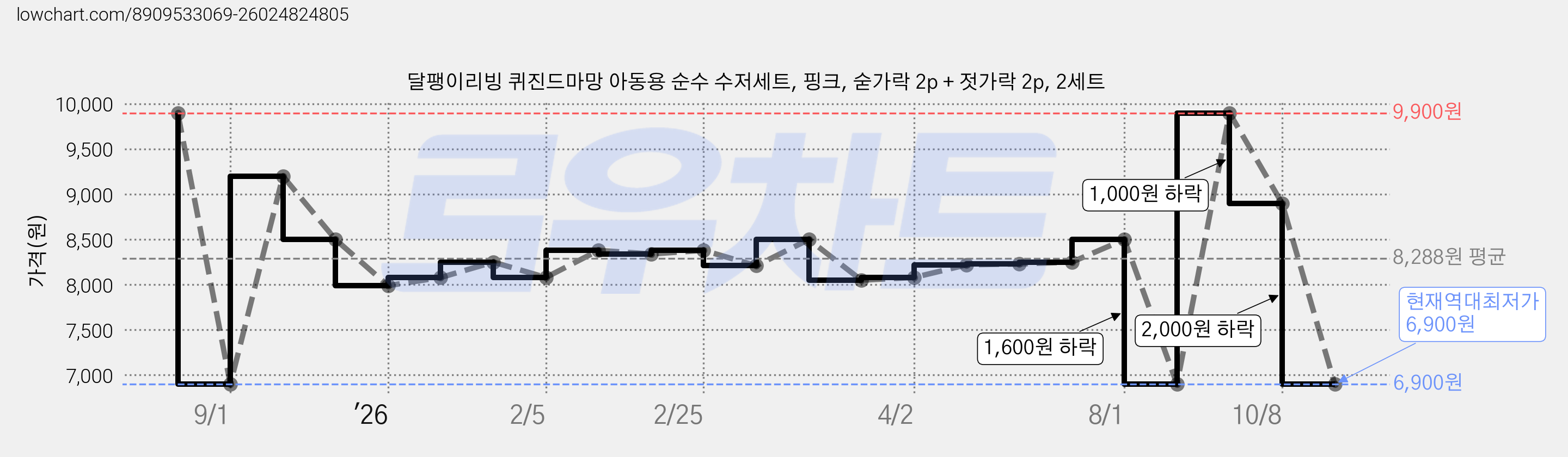 달팽이리빙 퀴진드마망 아동용 순수 수저세트, 핑크, 숟가락 2p + 젓가락 2p, 2세트 가격 변동 차트, 현재가 6,900원, 역대최저가