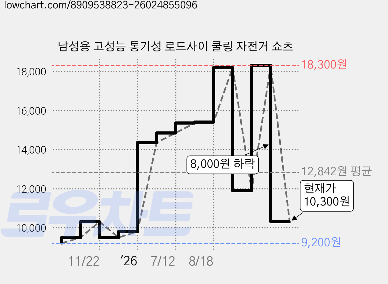 남성용 고성능 통기성 로드사이 쿨링 자전거 쇼츠 가격 변동 차트, 현재가 10,300원, 관측 최저가 9,200원