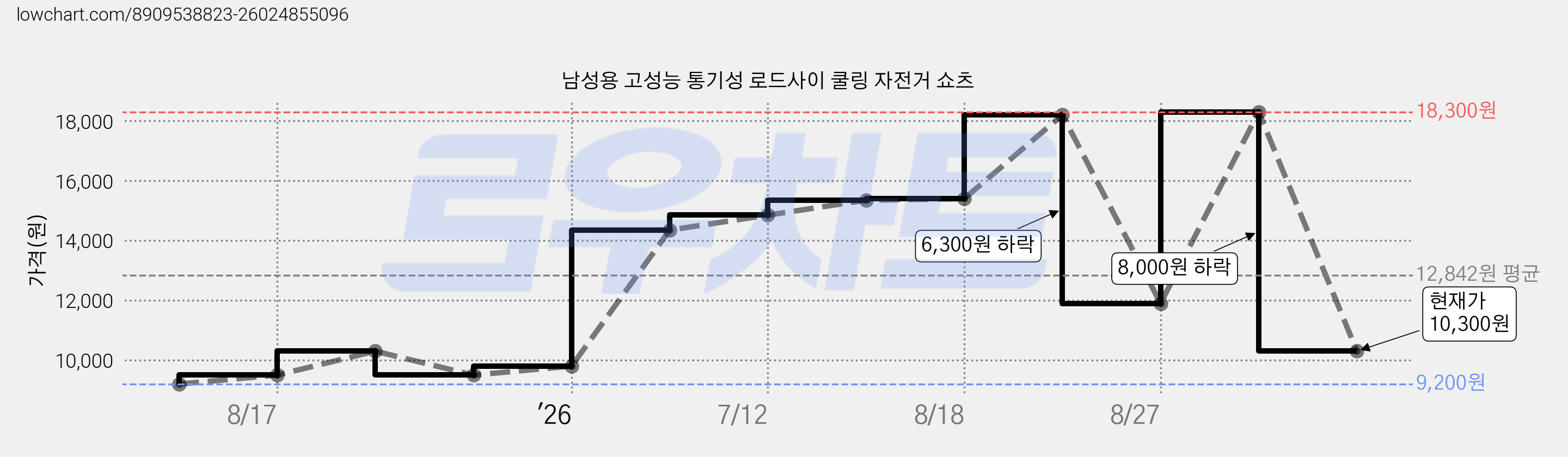 남성용 고성능 통기성 로드사이 쿨링 자전거 쇼츠 가격 변동 차트, 현재가 10,300원, 관측 최저가 9,200원