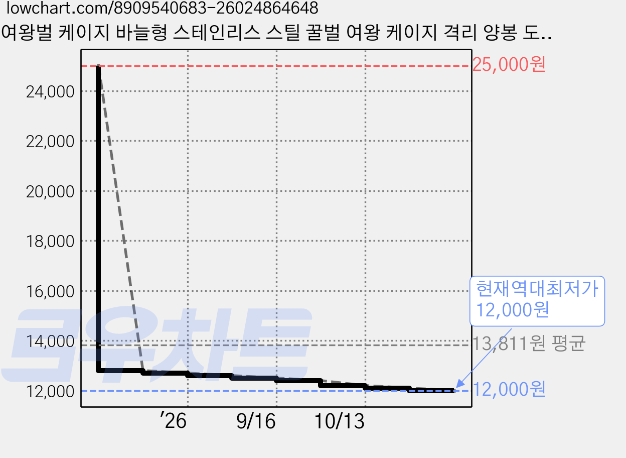 여왕벌 케이지 바늘형 스테인리스 스틸 꿀벌 여왕 케이지 격리 양봉 도구 4개 가격 변동 차트, 현재가 12,000원, 역대최저가
