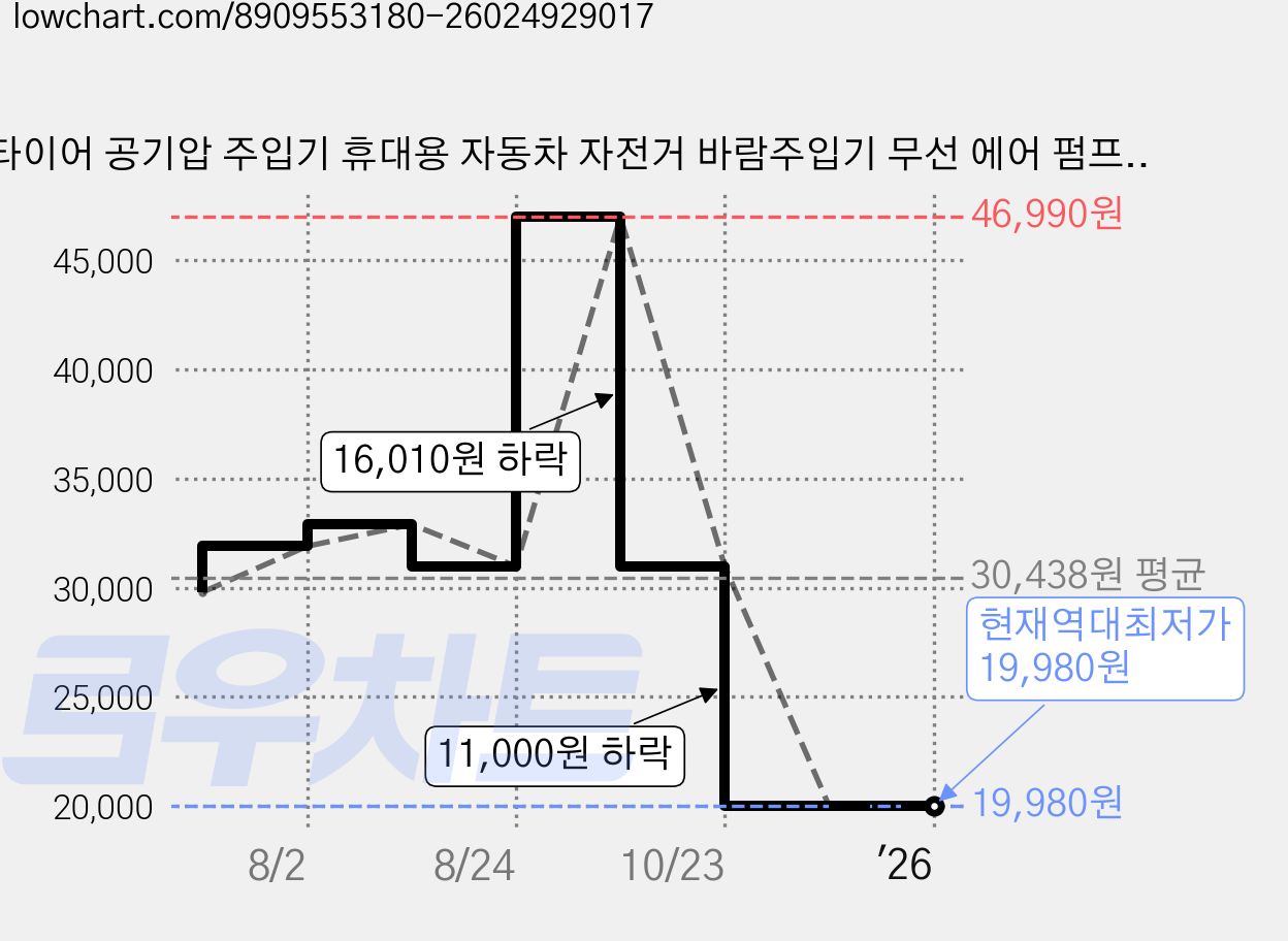 타이어 공기압 주입기 휴대용 자동차 자전거 바람주입기 무선 에어 펌프, 블랙, 1개 가격 변동 차트, 현재가 19,980원, 역대최저가