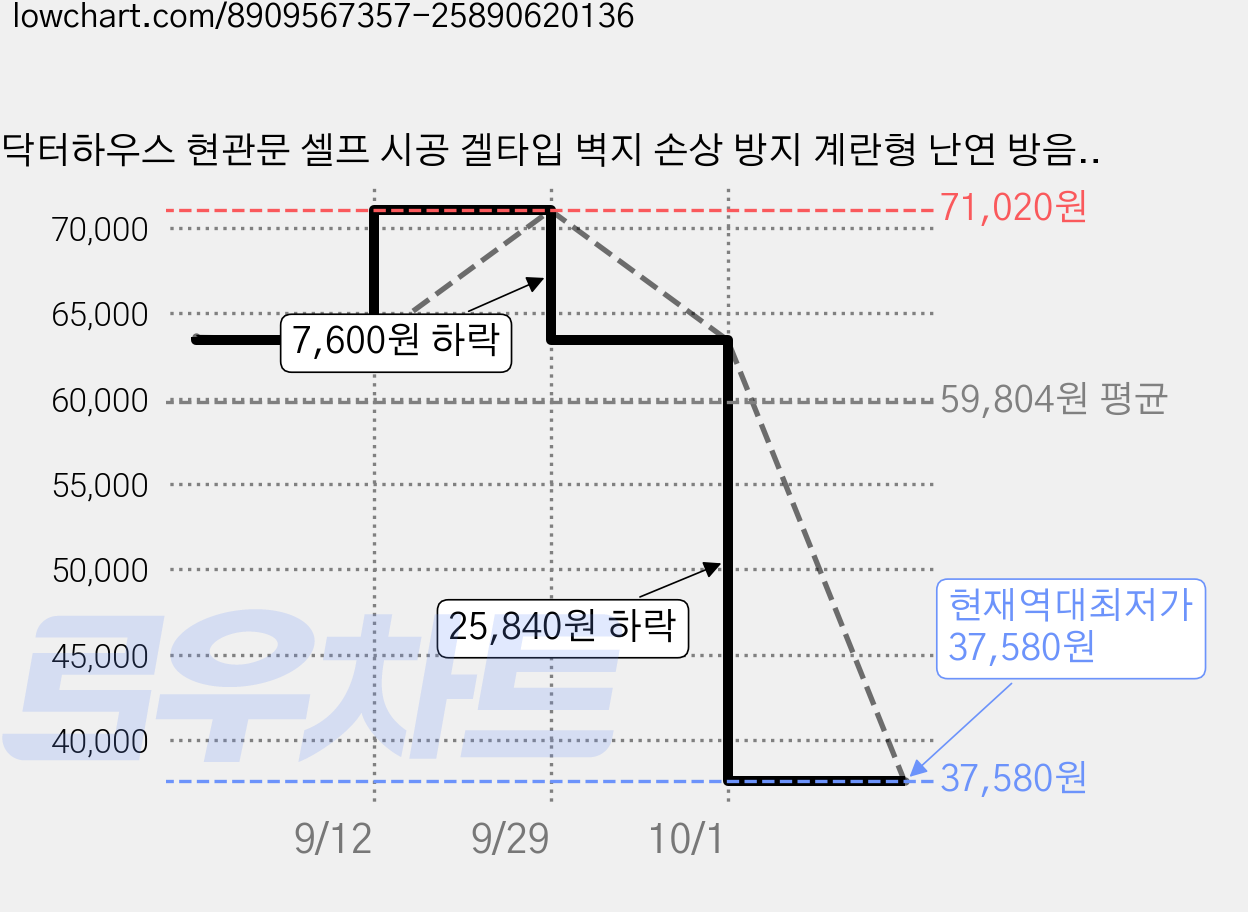 닥터하우스 현관문 셀프 시공 겔타입 벽지 손상 방지 계란형 난연 방음패드 25 x 25 cm 25T, 차콜, 8개 가격 변동 차트, 현재가 37,580원, 역대최저가