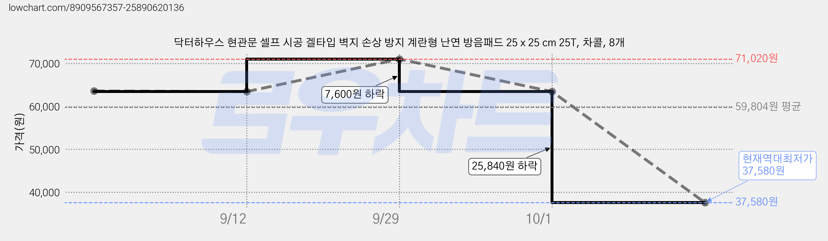 닥터하우스 현관문 셀프 시공 겔타입 벽지 손상 방지 계란형 난연 방음패드 25 x 25 cm 25T, 차콜, 8개 가격 변동 차트, 현재가 37,580원, 역대최저가