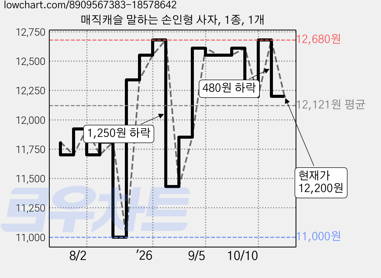 매직캐슬 말하는 손인형 사자, 1종, 1개 가격 변동 차트, 현재가 12,200원, 관측 최저가 11,000원
