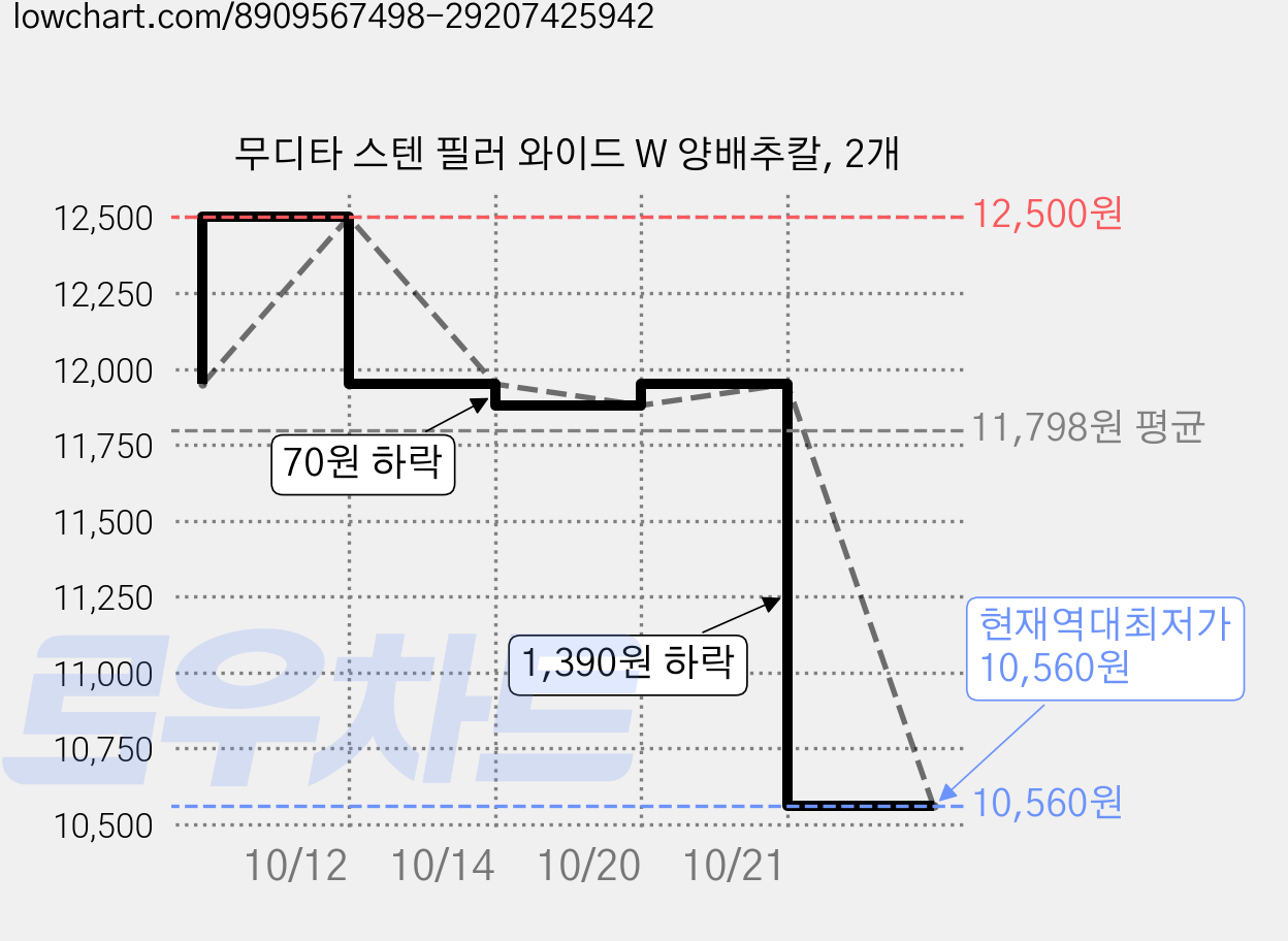 무디타 스텐 필러 와이드 W 양배추칼, 2개 가격 변동 차트, 현재가 10,560원, 역대최저가