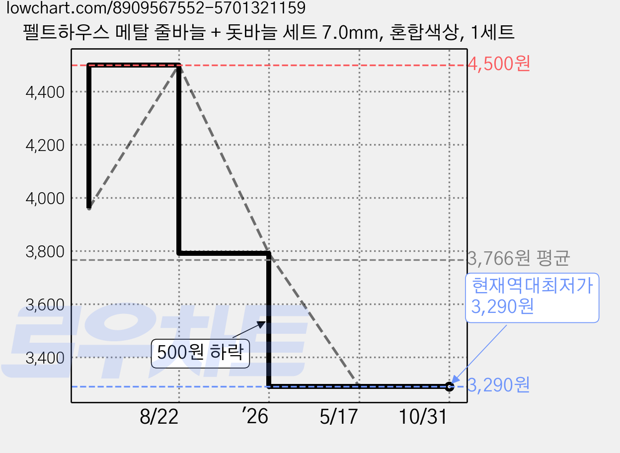 펠트하우스 메탈 줄바늘 + 돗바늘 세트 7.0mm, 혼합색상, 1세트 가격 변동 차트, 현재가 3,290원, 역대최저가