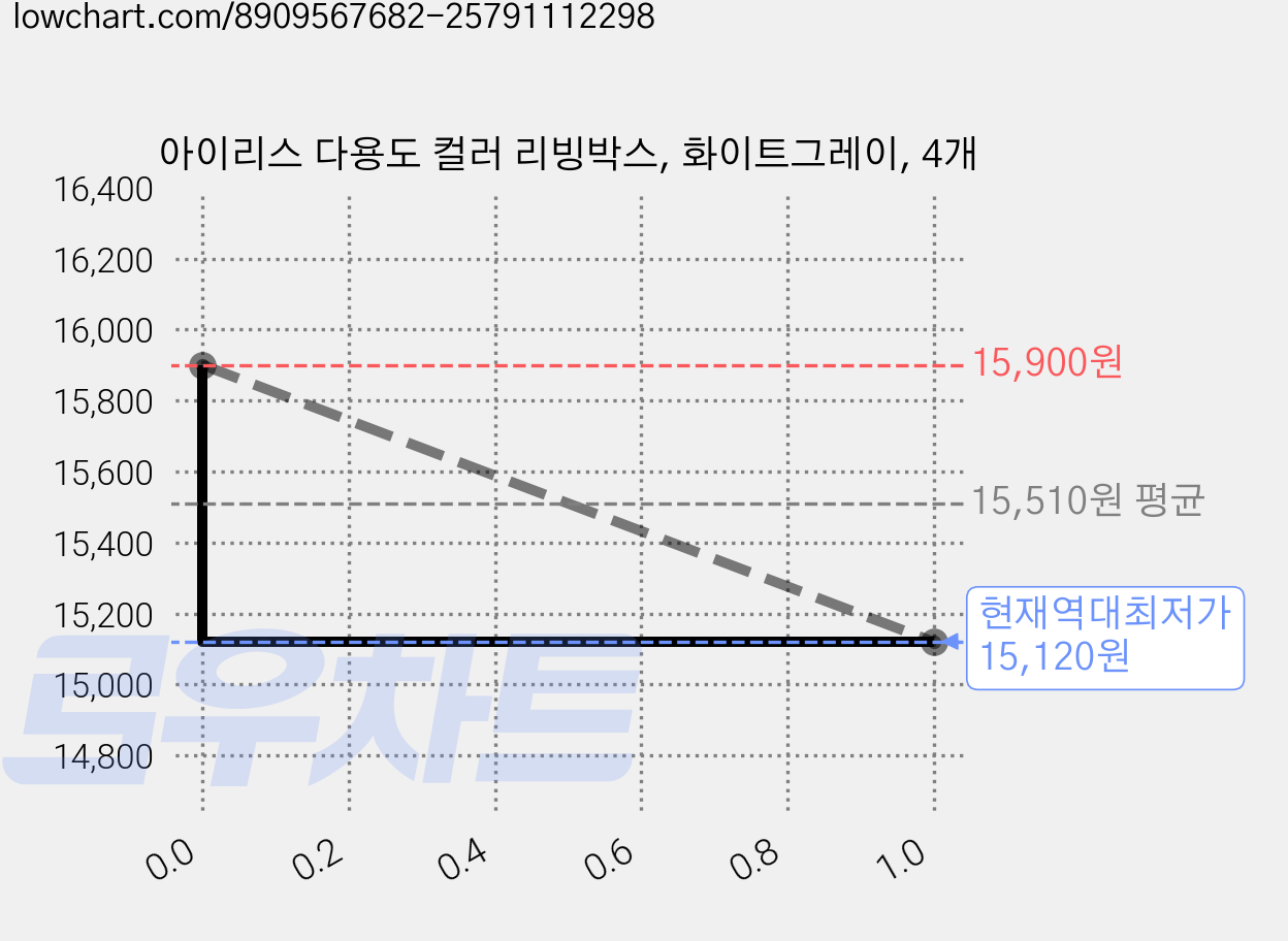 아이리스 다용도 컬러 리빙박스, 화이트그레이, 4개 가격 변동 차트, 현재가 15,120원, 역대최저가