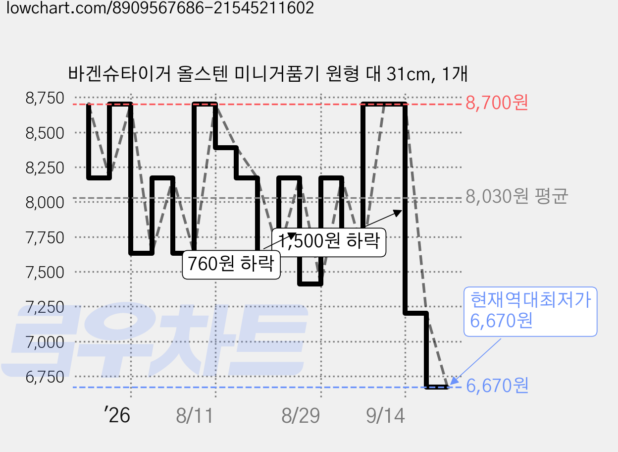 바겐슈타이거 올스텐 미니거품기 원형 대 31cm, 1개 가격 변동 차트, 현재가 6,670원, 역대최저가