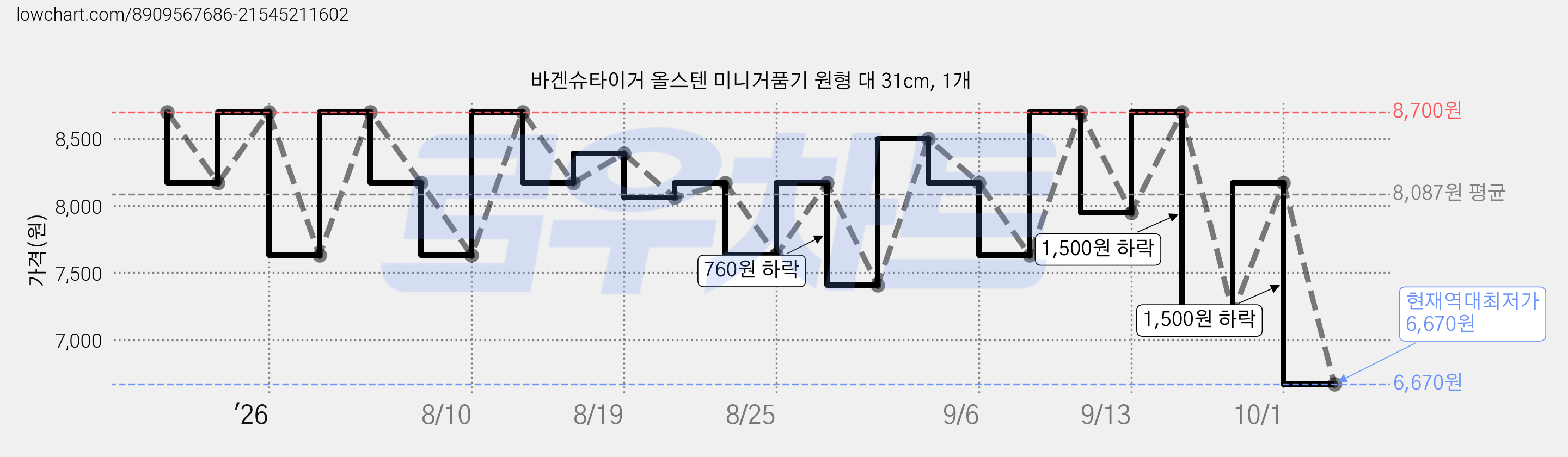 바겐슈타이거 올스텐 미니거품기 원형 대 31cm, 1개 가격 변동 차트, 현재가 6,670원, 역대최저가
