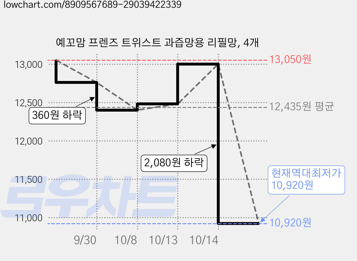 예꼬맘 프렌즈 트위스트 과즙망용 리필망, 4개 가격 변동 차트, 현재가 10,920원, 역대최저가