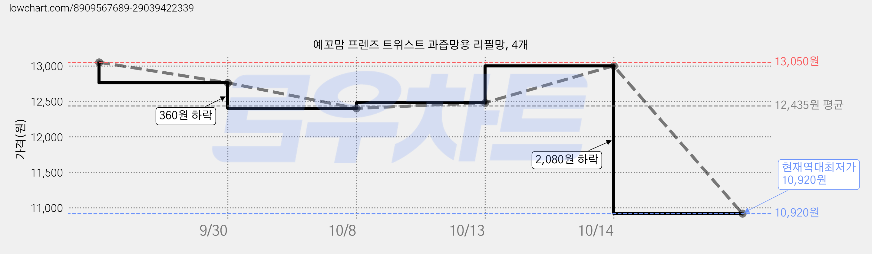 예꼬맘 프렌즈 트위스트 과즙망용 리필망, 4개 가격 변동 차트, 현재가 10,920원, 역대최저가