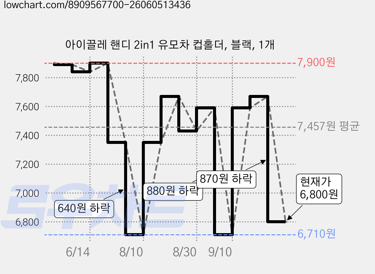 아이끌레 핸디 2in1 유모차 컵홀더, 블랙, 1개 가격 변동 차트, 현재가 6,800원, 관측 최저가 6,710원