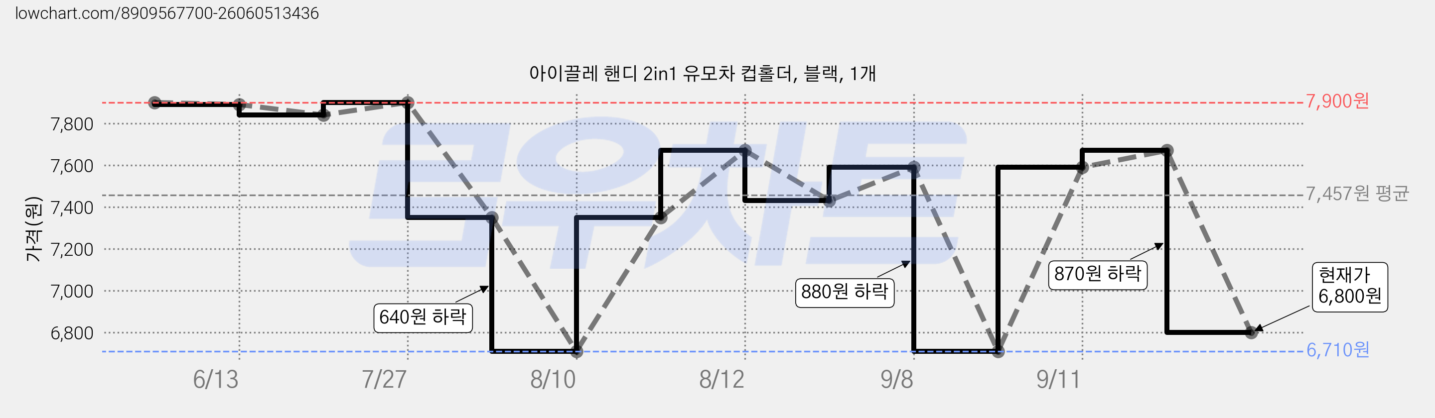 아이끌레 핸디 2in1 유모차 컵홀더, 블랙, 1개 가격 변동 차트, 현재가 6,800원, 관측 최저가 6,710원