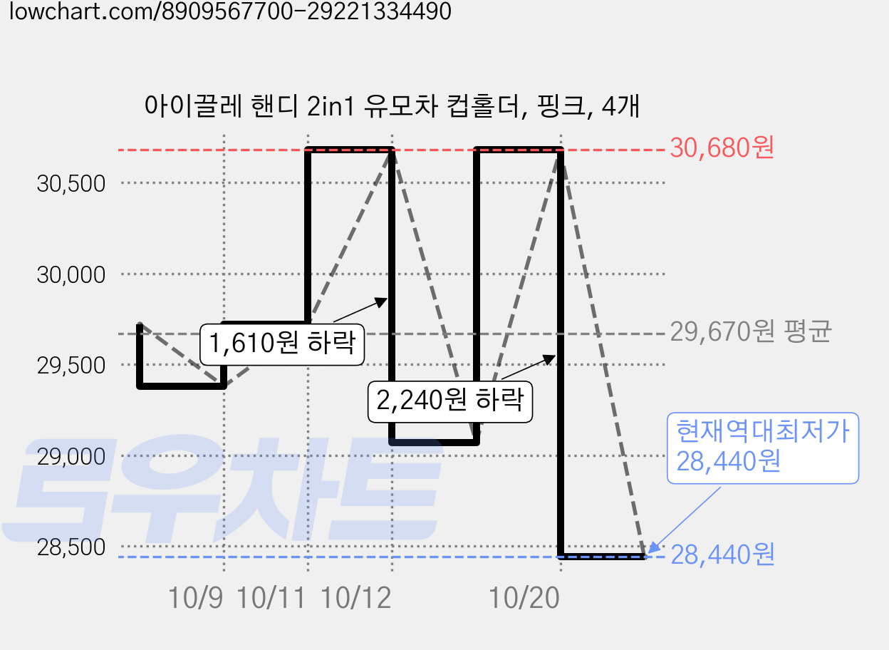 아이끌레 핸디 2in1 유모차 컵홀더, 핑크, 4개 가격 변동 차트, 현재가 28,440원, 역대최저가