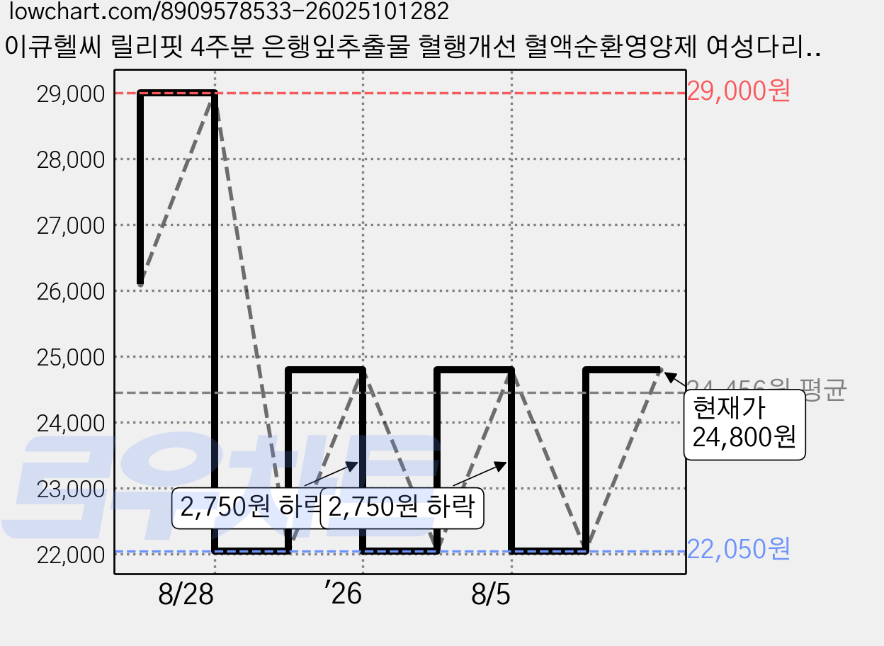 메이큐헬씨 릴리핏 4주분 은행잎추출물 혈행개선 혈액순환영양제 여성다리, 1개, 28정 가격 변동 차트, 현재가 24,800원, 관측 최저가 22,050원