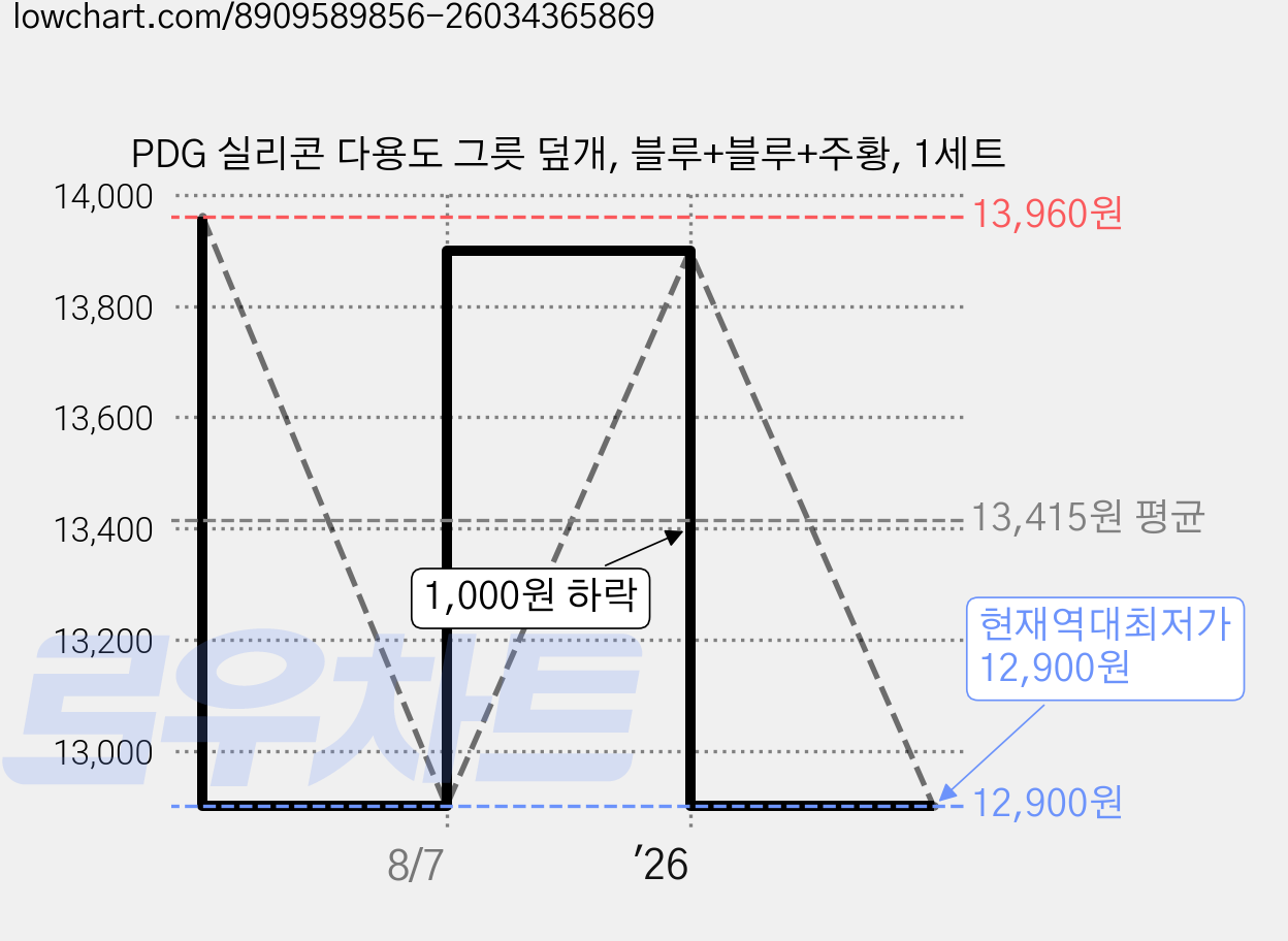 PDG 실리콘 다용도 그릇 덮개, 블루+블루+주황, 1세트 가격 변동 차트, 현재가 12,900원, 역대최저가