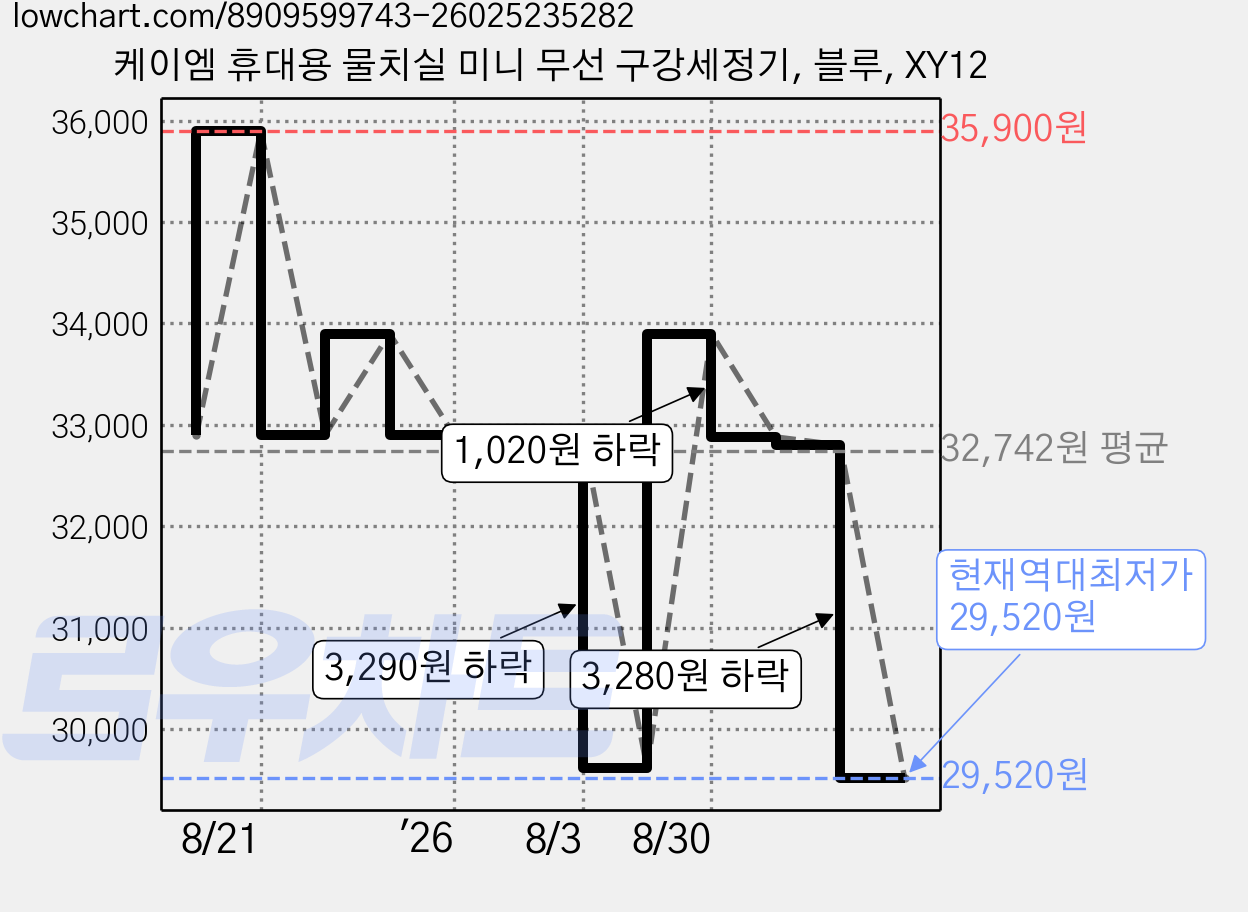 케이엠 휴대용 물치실 미니 무선 구강세정기, 블루, XY12 가격 변동 차트, 현재가 29,520원, 역대최저가