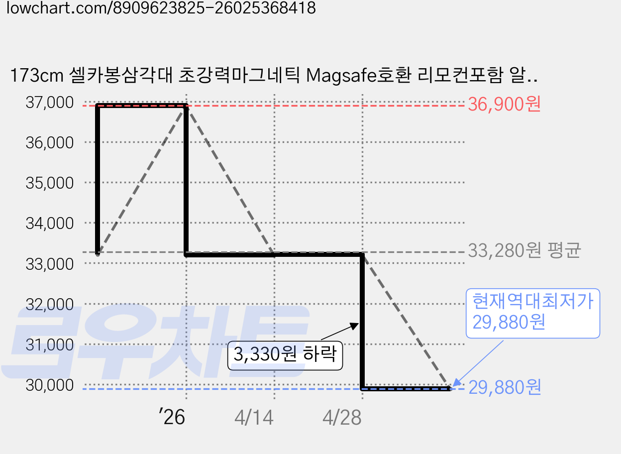 173cm 셀카봉삼각대 초강력마그네틱 Magsafe호환 리모컨포함 알루미늄, 검정색 가격 변동 차트, 현재가 29,880원, 역대최저가