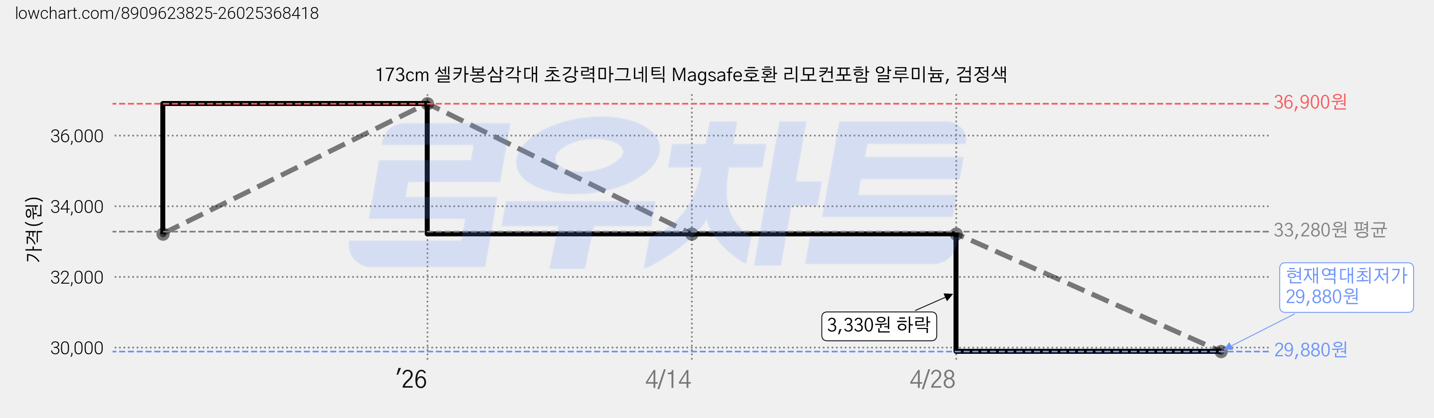 173cm 셀카봉삼각대 초강력마그네틱 Magsafe호환 리모컨포함 알루미늄, 검정색 가격 변동 차트, 현재가 29,880원, 역대최저가