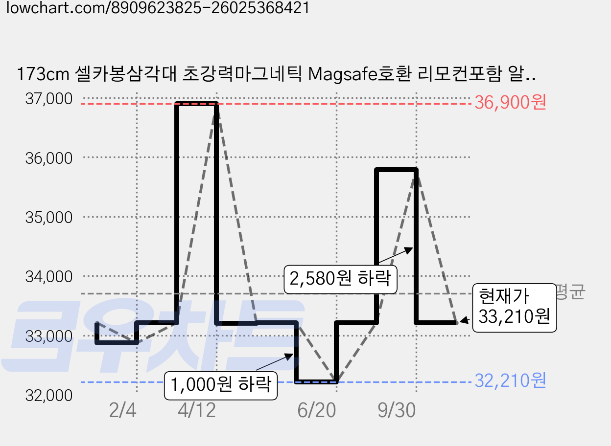 173cm 셀카봉삼각대 초강력마그네틱 Magsafe호환 리모컨포함 알루미늄, 베이지색 가격 변동 차트, 현재가 33,210원, 관측 최저가 32,210원