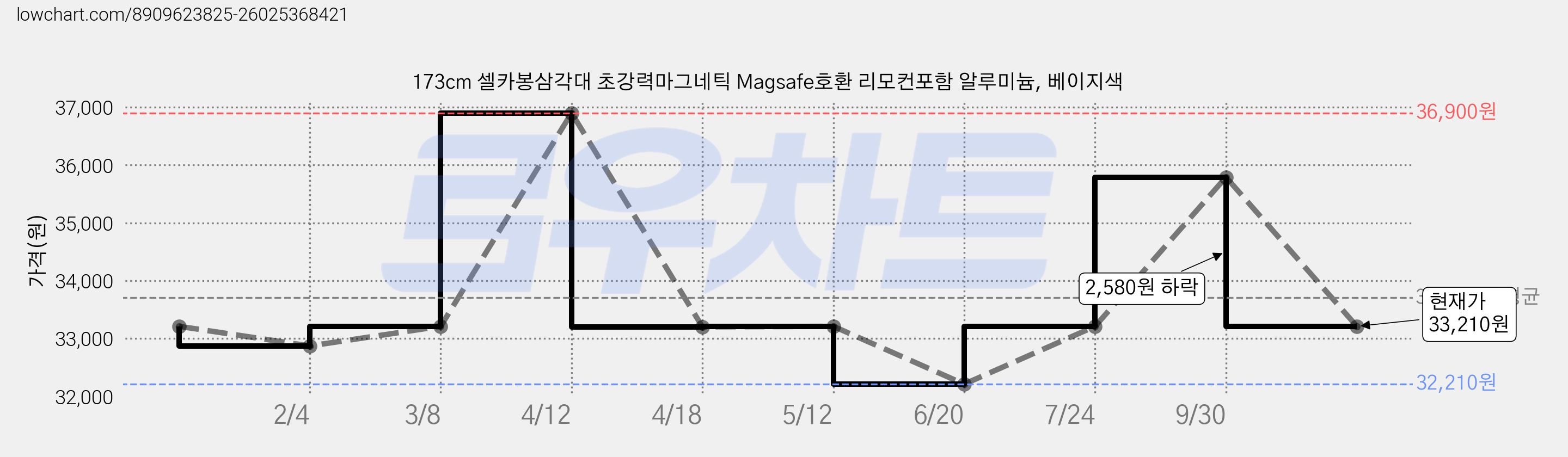 173cm 셀카봉삼각대 초강력마그네틱 Magsafe호환 리모컨포함 알루미늄, 베이지색 가격 변동 차트, 현재가 33,210원, 관측 최저가 32,210원