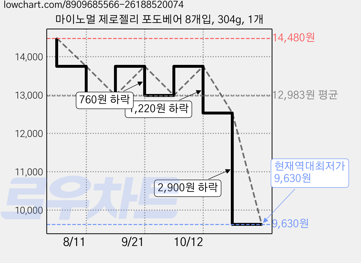 마이노멀 제로젤리 포도베어 8개입, 304g, 1개 가격 변동 차트, 현재가 9,630원, 역대최저가