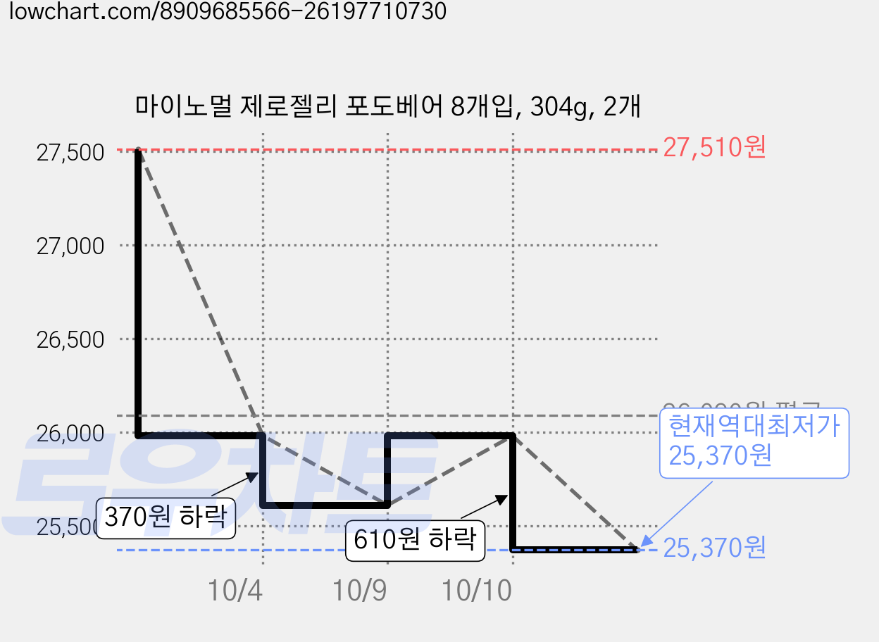 마이노멀 제로젤리 포도베어 8개입, 304g, 2개 가격 변동 차트, 현재가 25,370원, 역대최저가