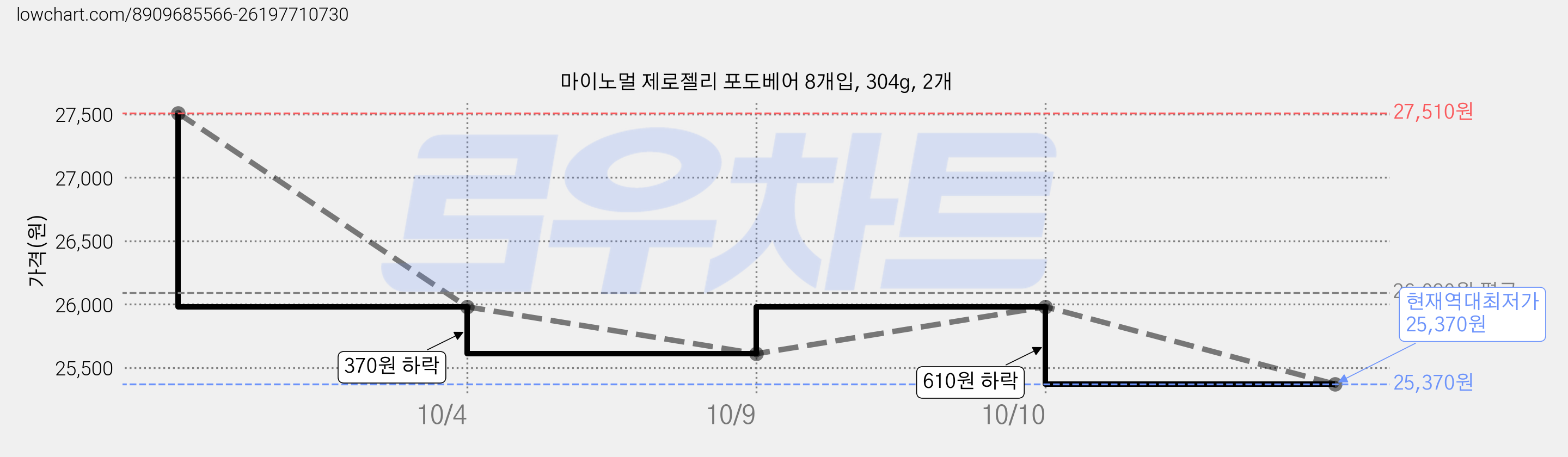 마이노멀 제로젤리 포도베어 8개입, 304g, 2개 가격 변동 차트, 현재가 25,370원, 역대최저가