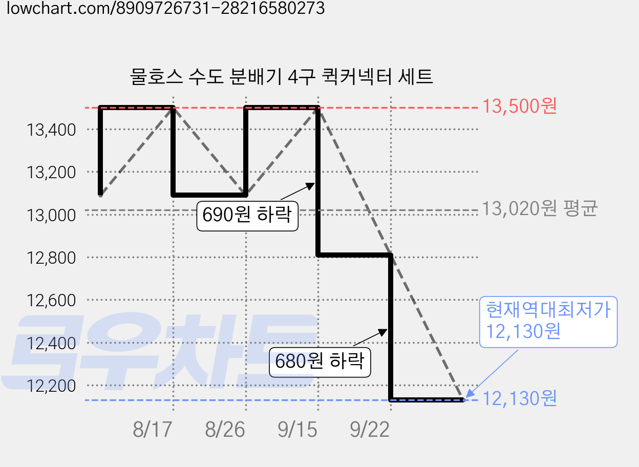 물호스 수도 분배기 4구 퀵커넥터 세트 가격 변동 차트, 현재가 12,130원, 역대최저가
