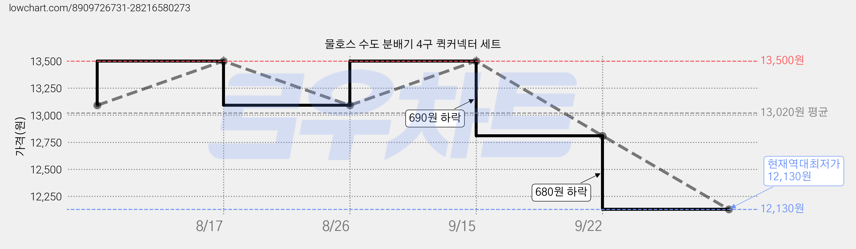 물호스 수도 분배기 4구 퀵커넥터 세트 가격 변동 차트, 현재가 12,130원, 역대최저가