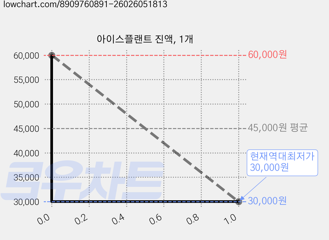 아이스플랜트 진액, 1개 가격 변동 차트, 현재가 30,000원, 역대최저가