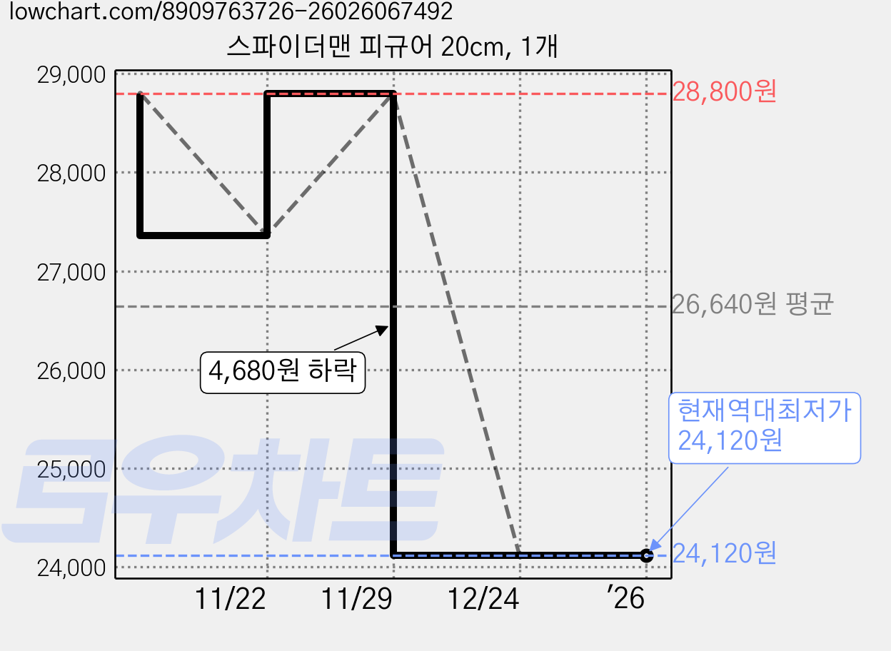 스파이더맨 피규어 20cm, 1개 가격 변동 차트, 현재가 24,120원, 역대최저가