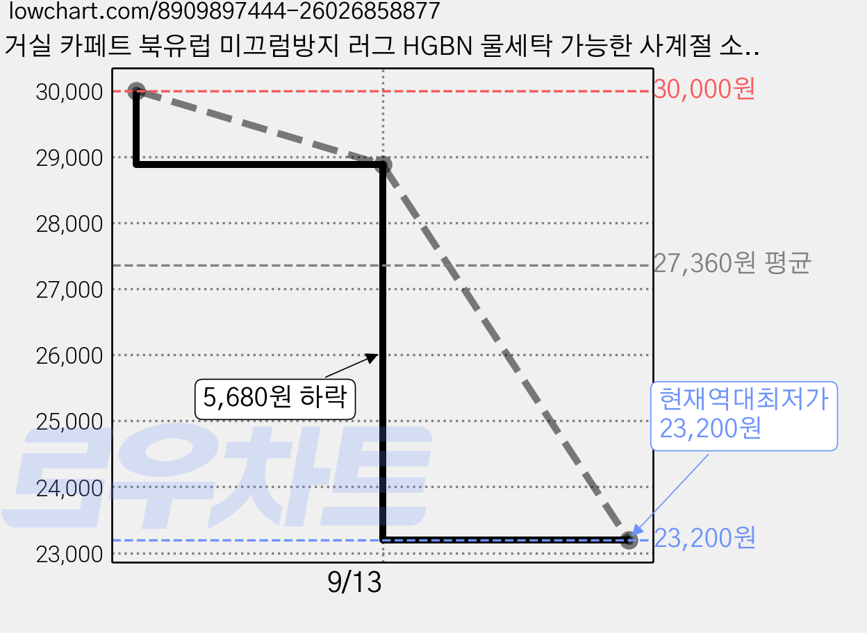 거실 카페트 북유럽 미끄럼방지 러그 HGBN 물세탁 가능한 사계절 소프트 카페트 가격 변동 차트, 현재가 23,200원, 역대최저가