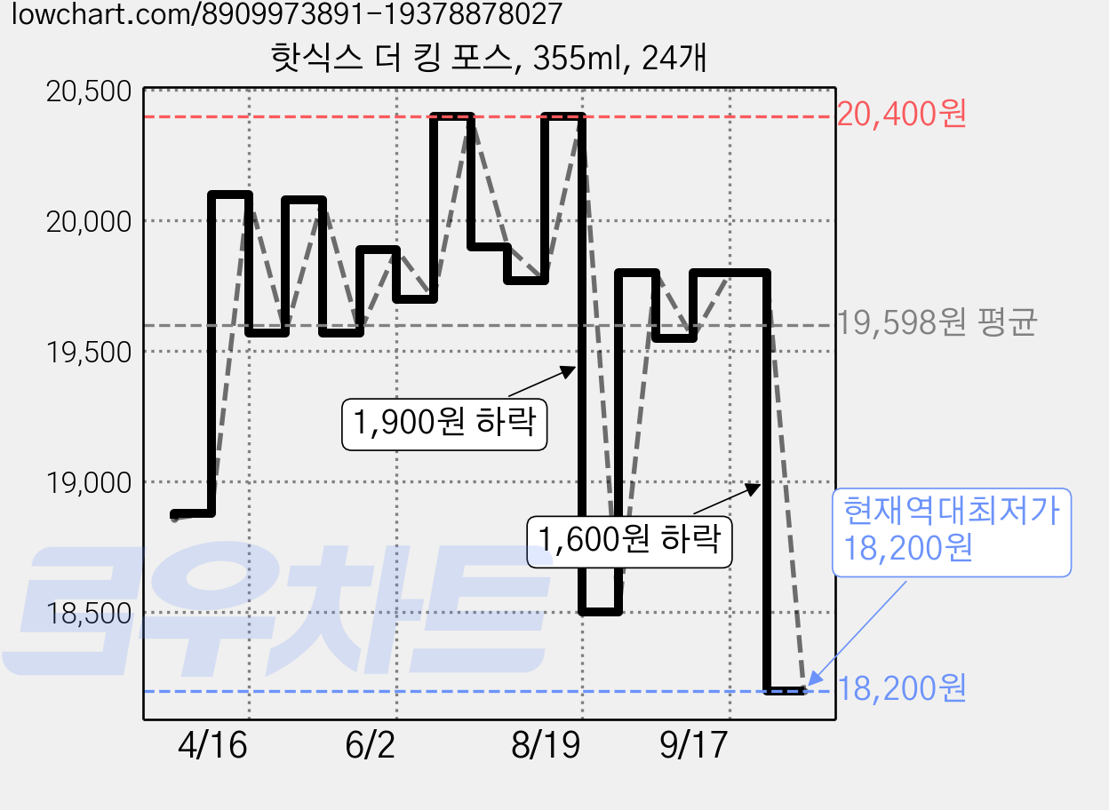 핫식스 더 킹 포스, 355ml, 24개 가격 변동 차트, 현재가 18,200원, 역대최저가