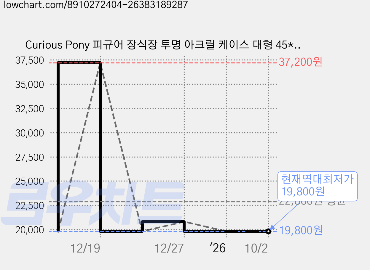 Curious Pony 피규어 장식장 투명 아크릴 케이스 대형 45*33*31.5cm, 1개 가격 변동 차트, 현재가 19,800원, 역대최저가