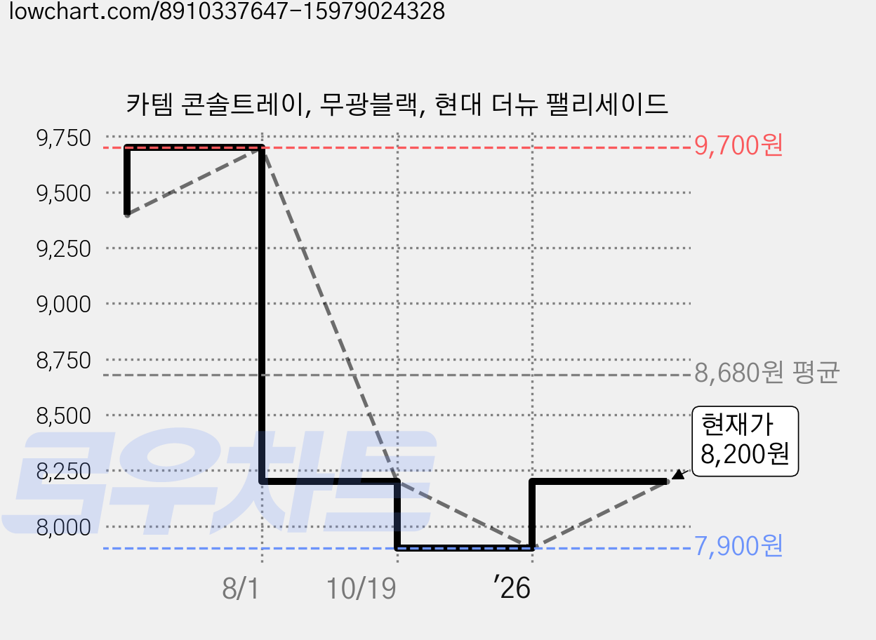 카템 콘솔트레이, 무광블랙, 현대 더뉴 팰리세이드 가격 변동 차트, 현재가 7,900원, 역대최저가