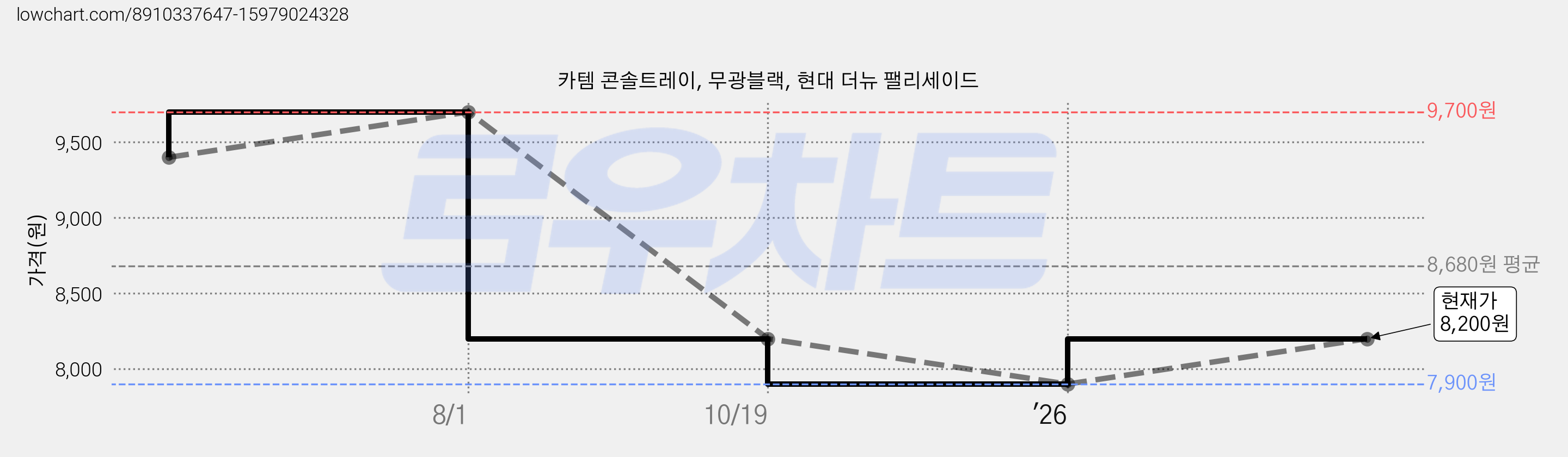 카템 콘솔트레이, 무광블랙, 현대 더뉴 팰리세이드 가격 변동 차트, 현재가 7,900원, 역대최저가