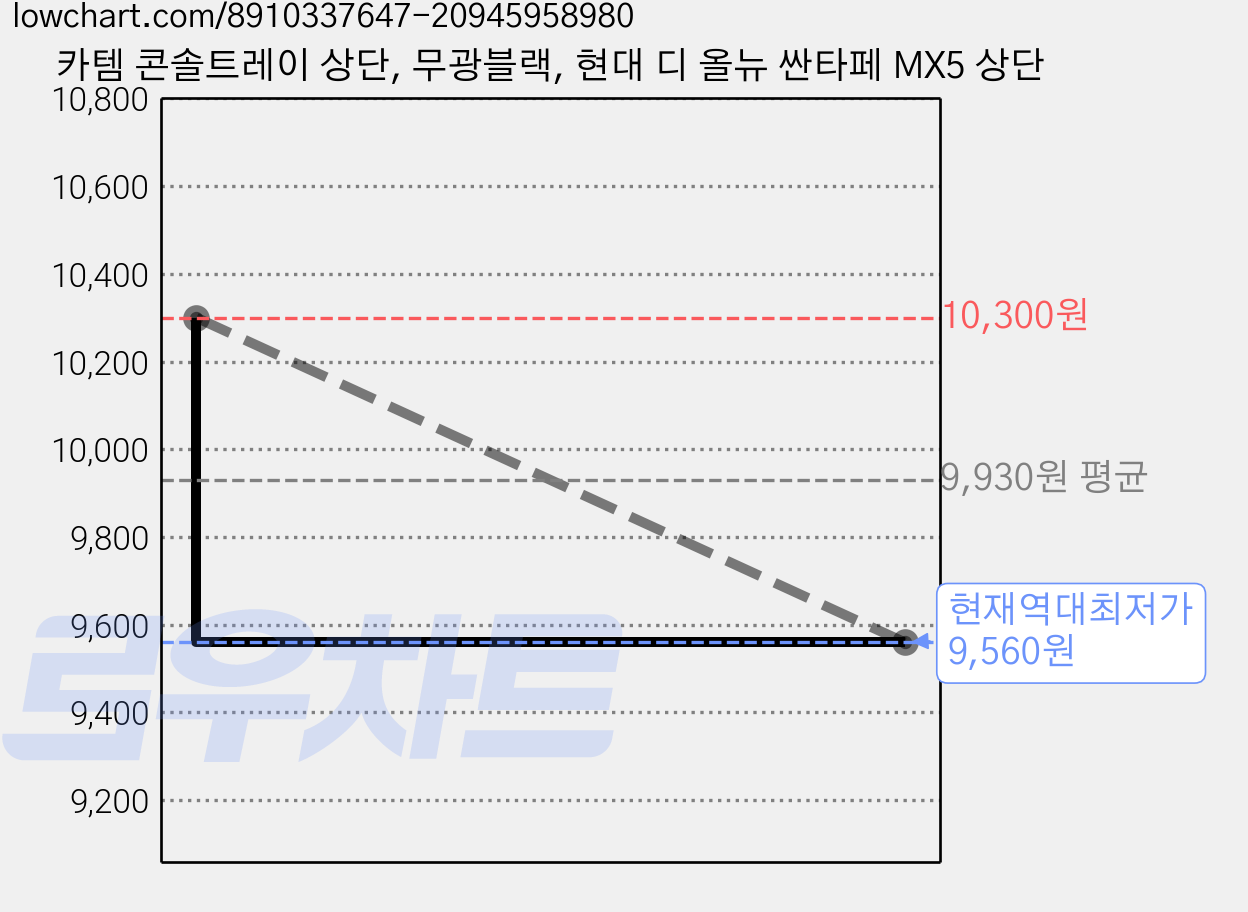 카템 콘솔트레이 상단, 무광블랙, 현대 디 올뉴 싼타페 MX5 상단 가격 변동 차트, 현재가 9,560원, 역대최저가
