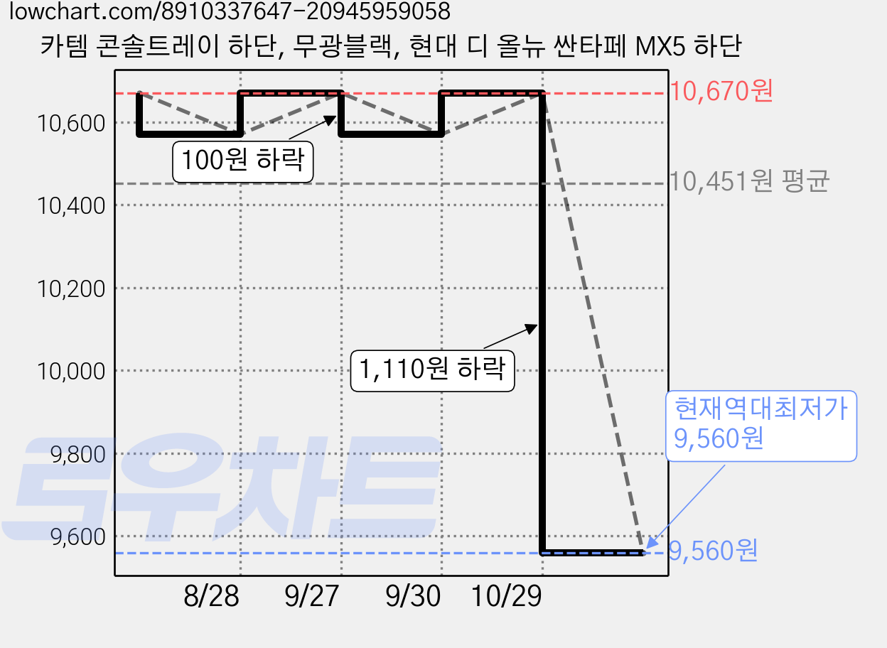 카템 콘솔트레이 하단, 무광블랙, 현대 디 올뉴 싼타페 MX5 하단 가격 변동 차트, 현재가 9,560원, 역대최저가