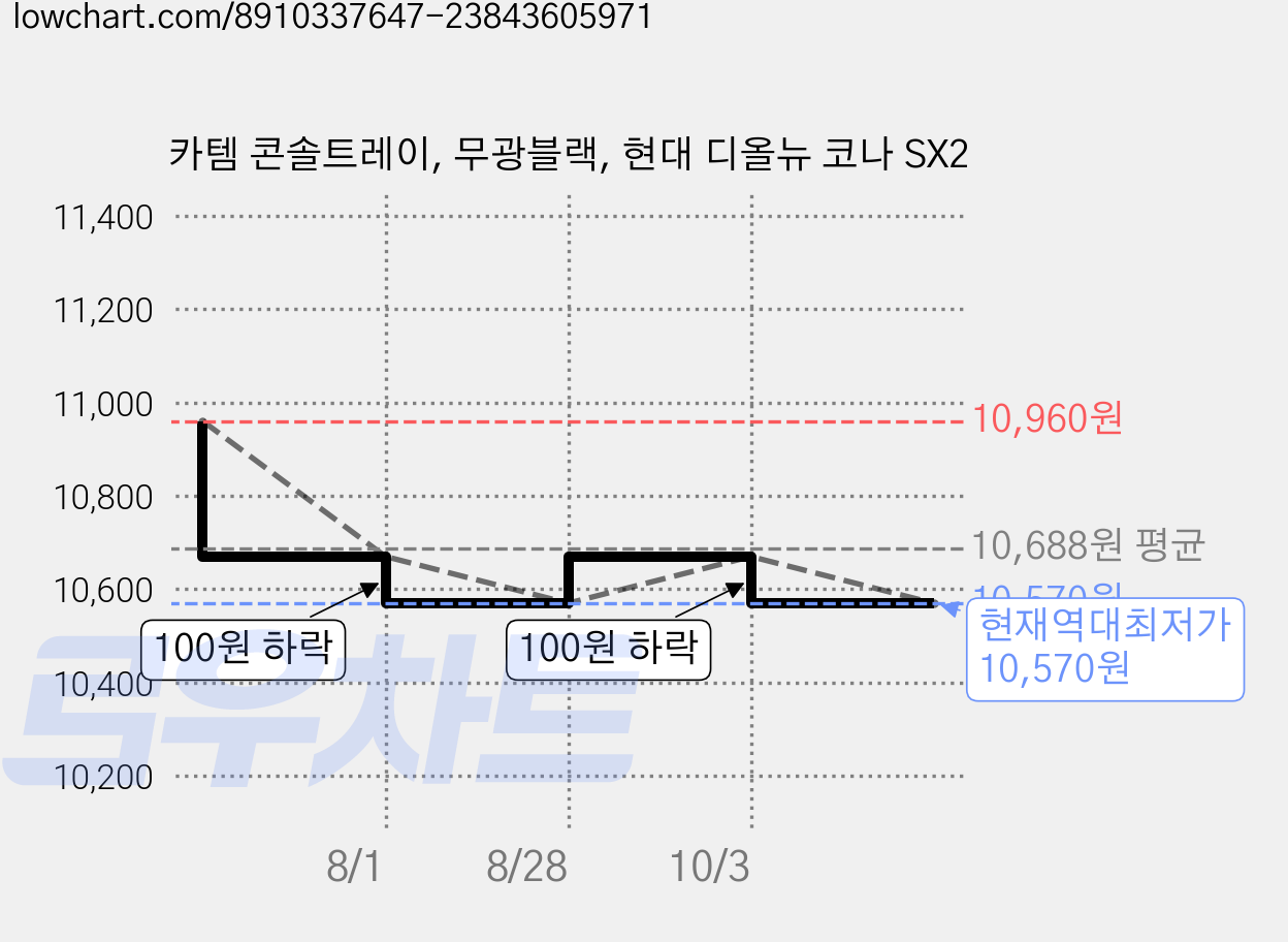 카템 콘솔트레이, 무광블랙, 현대 디올뉴 코나 SX2 가격 변동 차트, 현재가 10,570원, 역대최저가