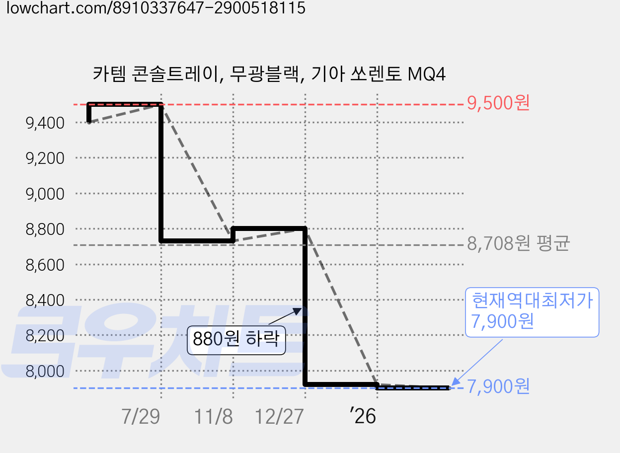 카템 콘솔트레이, 무광블랙, 기아 쏘렌토 MQ4 가격 변동 차트, 현재가 7,900원, 역대최저가