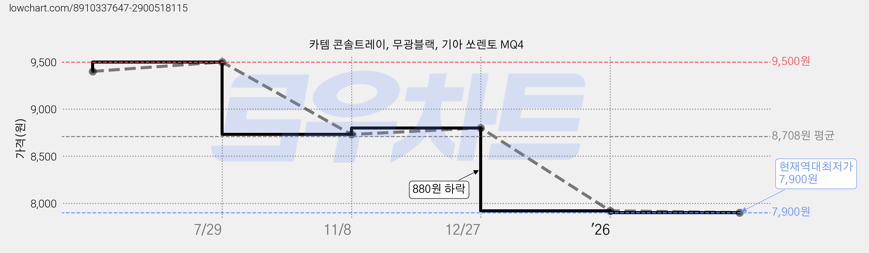 카템 콘솔트레이, 무광블랙, 기아 쏘렌토 MQ4 가격 변동 차트, 현재가 7,900원, 역대최저가